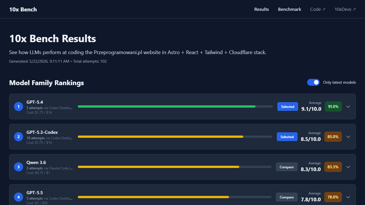 10x Benchmark - LLM Performance in Astro, React, Tailwind and Cloudflare page snapshot