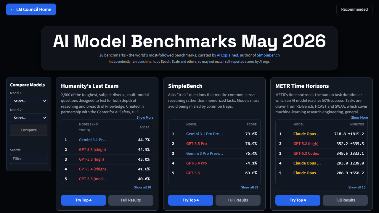 AI Model Benchmarks May 2026 | Compare GPT-5, Claude 4.5, Gemini 2.5, Grok 4 | LM Council page snapshot